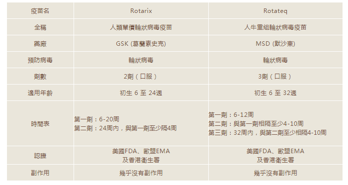 (儿童)口服輪狀病毒疫苗 1針