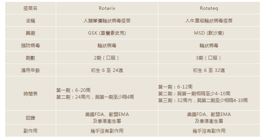 (儿童)口服輪狀病毒疫苗 1針