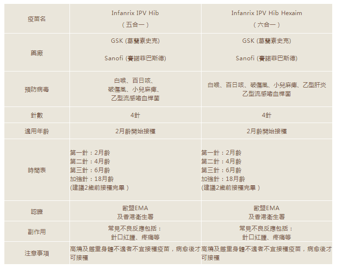 (儿童)五合一疫苗(五聯) 1針