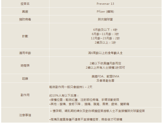 (儿童)13價肺炎球菌疫苗 1針