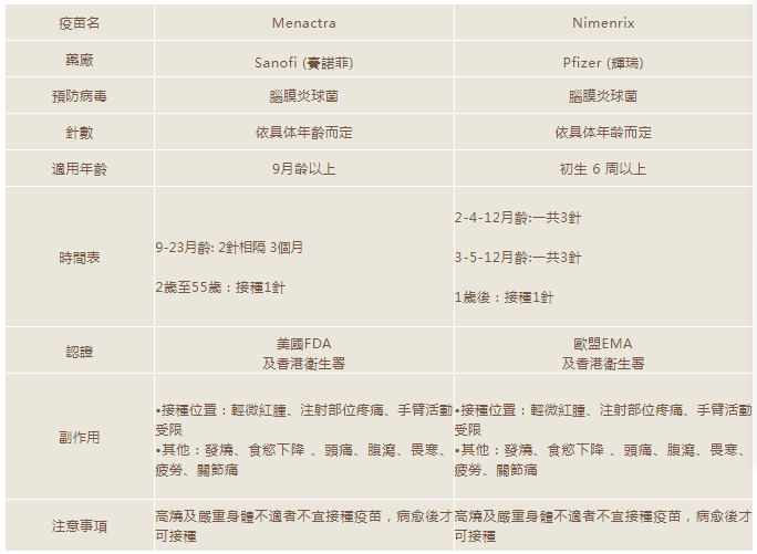(儿童)腦膜炎雙球菌疫苗 (ACWY四價流腦)1針