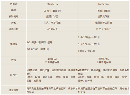 (儿童)腦膜炎雙球菌疫苗 (ACWY四價流腦)1針