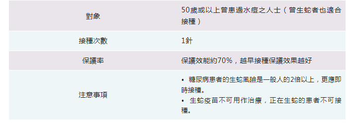 (成人)帶狀皰疹疫苗 1針