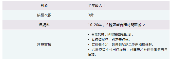 (成人)乙肝疫苗 1針
