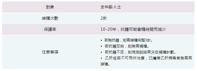 (成人)甲肝疫苗 1針