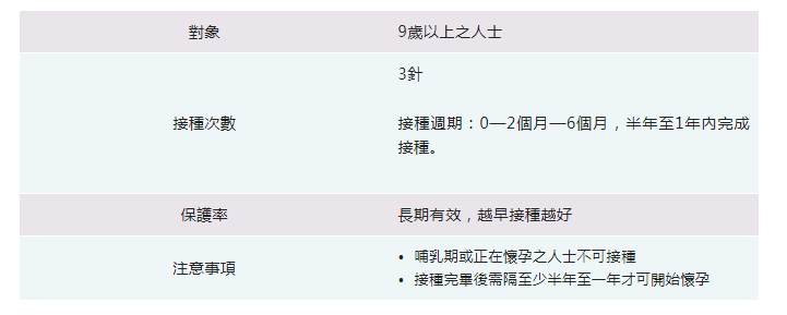 (成人)HPV9價子宮頸癌疫苗 1針