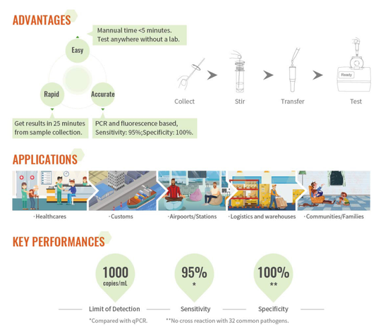 GENEYE™ SARS-CoV-2 Test(10 Assay tests/kit & 1 GENEYE System)