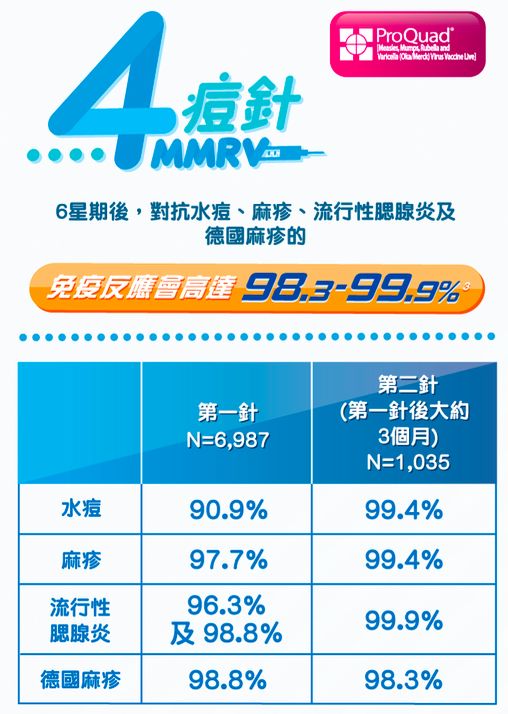 (儿童)四痘混合疫苗 1針