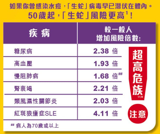 (成人)帶狀皰疹疫苗 1針